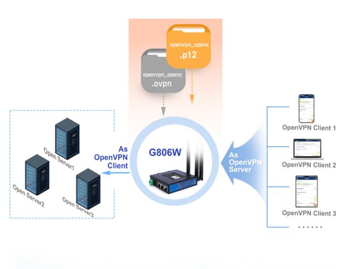 PUSR USR-G806W-E 4g ইন্ডাস্ট্রিয়াল ওপেনভিপিএন রাউটার ইউরোপ 2.4G ওয়াইফাই উন্নত 2*2 এমআইএমও, সিম কার্ড স্লট সহ 300 এমবিপিএস পর্যন্ত 3