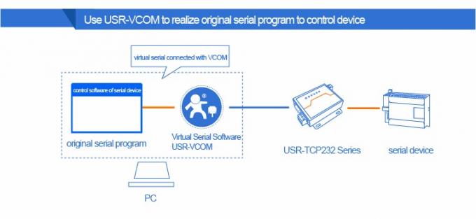 PUSR USR- N510 ইন্ডাস্ট্রিয়াল মোডবাস গেটওয়ে সিরিয়াল RS232 RS485 RS422 এট কমান্ড সহ ইথারনেট রূপান্তরকারী ফাংশন আইওটি ডিভাইস 5