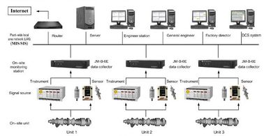 ভালো দাম Vibration Monitoring and Fault Analysis System  JM-B-6E On-lineVibration Monitoring and Fault Analysis System অনলাইনে